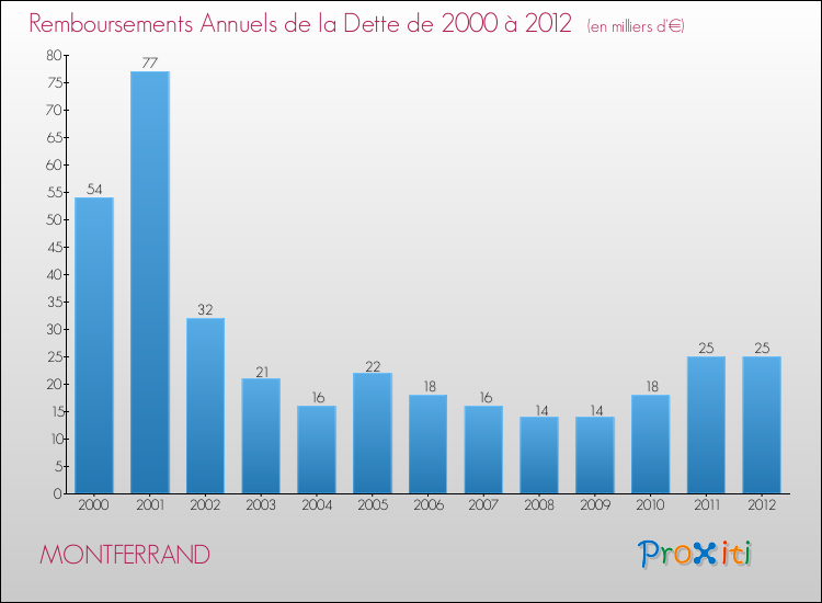 Evolution de l'annuité de la dette pour la commune de MONTFERRAND de 2000 à 2012 Annuités de la dette pour MONTFERRAND de 2000 à 2012