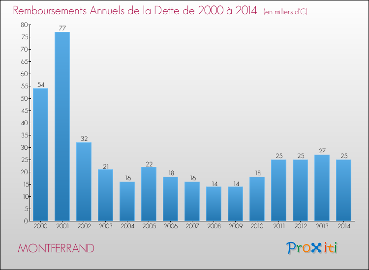 Evolution de l'annuité de la dette pour la commune de MONTFERRAND de 2000 à 2014 Annuités de la dette pour MONTFERRAND de 2000 à 2014