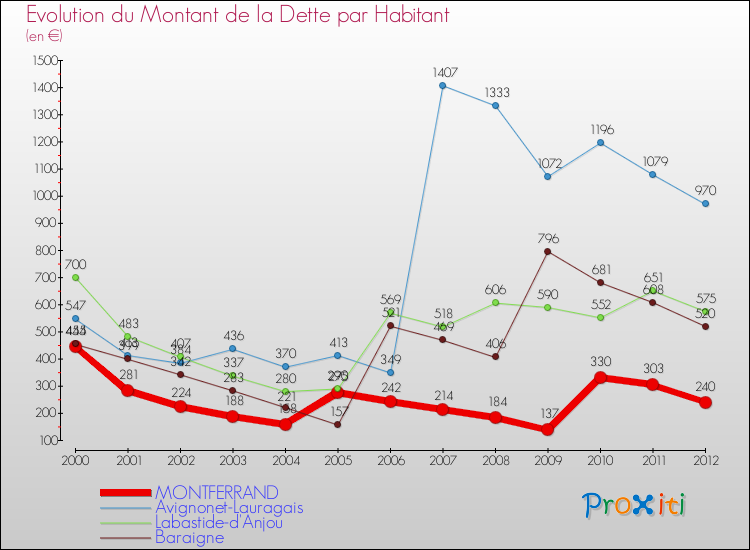 Evolution de la dette par habitant pour la commune de MONTFERRAND et les communes proches de 2000 à 2012 Comparaison de la dette par habitant pour MONTFERRAND et les communes voisines de 2000 à 2012