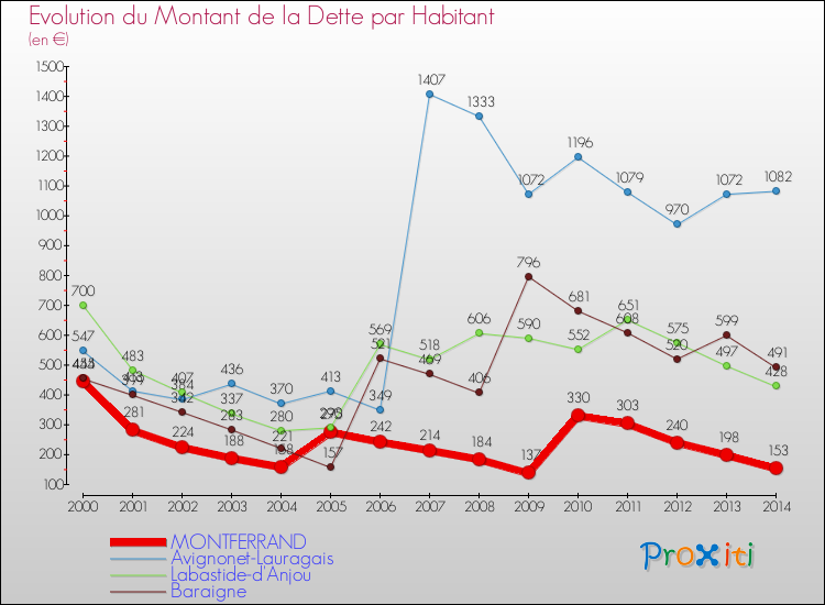 Evolution de la dette par habitant pour la commune de MONTFERRAND et les communes proches de 2000 à 2014 Comparaison de la dette par habitant pour MONTFERRAND et les communes voisines de 2000 à 2014