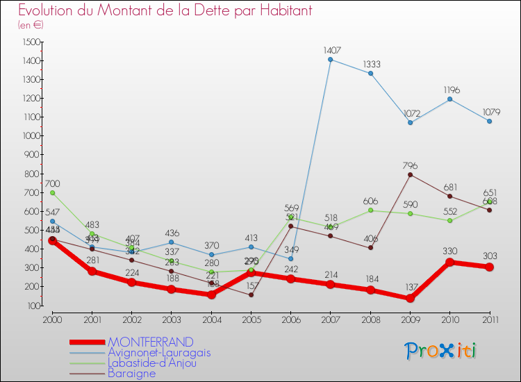 Evolution de la dette par habitant pour la commune de MONTFERRAND et les communes proches Comparaison de la dette par habitant pour MONTFERRAND et les communes voisines