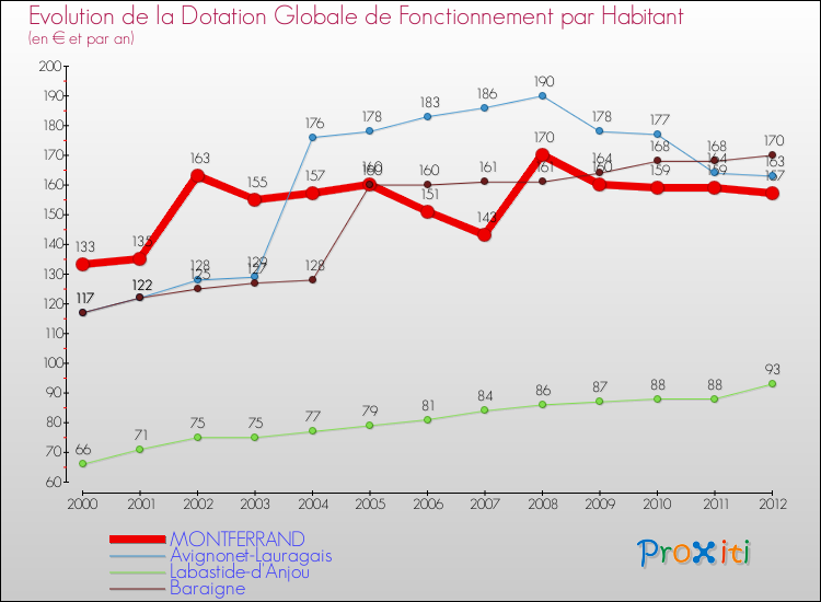 Evolution et montant de la dotation globale de fonctionnement par Habitant pour MONTFERRAND et les communes proches Comparaison des dotations globales de fonctionnement par habitant pour MONTFERRAND et les communes voisines