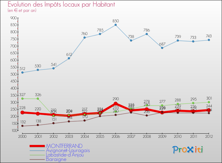 Evolution et montant des impôts locaux par Habitant pour MONTFERRAND et les communes proches Comparaison des impôts locaux par habitant pour MONTFERRAND et les communes voisines