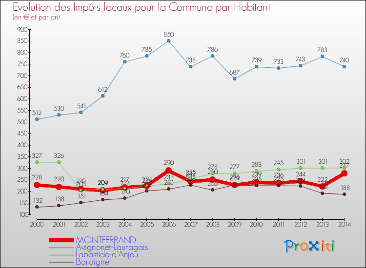 Evolution et montant des impôts locaux par Habitant pour MONTFERRAND et les communes proches de 2000 à 2014 Comparaison des impôts locaux par habitant pour MONTFERRAND et les communes voisines de 2000 à 2014