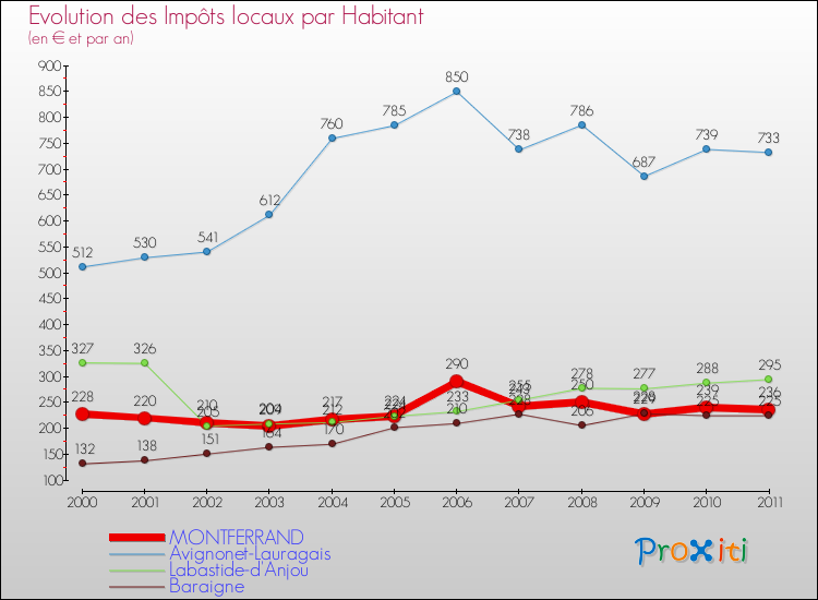 Evolution et montant des impôts locaux par Habitant pour MONTFERRAND et les communes proches Comparaison des impôts locaux par habitant pour MONTFERRAND et les communes voisines