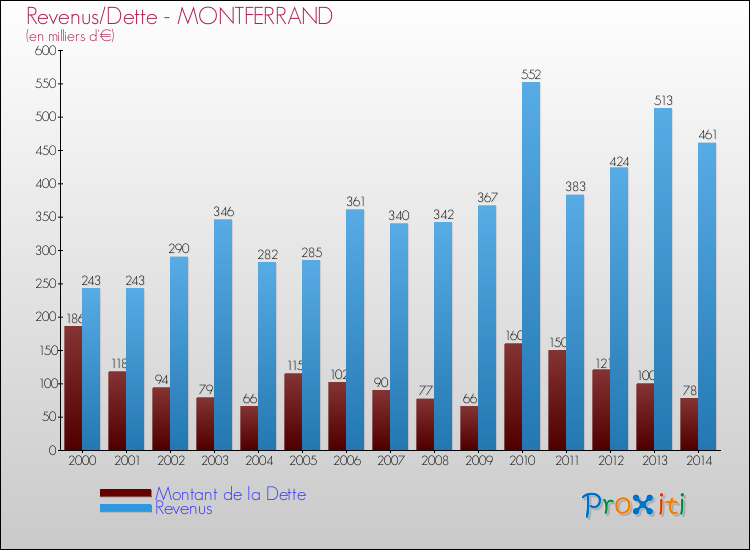 Evolution comparée de la dette et des revenus pour la commune de MONTFERRAND de 2000 à 2014 Comparaison de la dette et des revenus pour MONTFERRAND de 2000 à 2014
