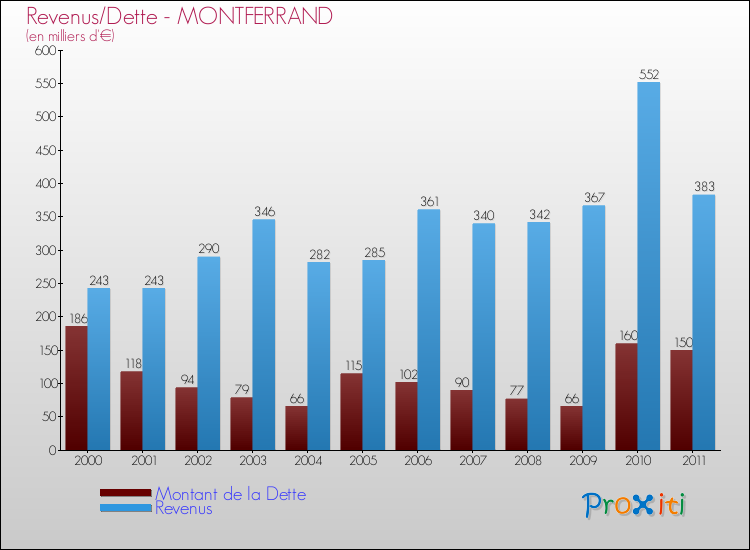 Evolution comparée de la dette et des revenus pour la commune de MONTFERRAND de 2000 à 2011 Comparaison de la dette et des revenus pour MONTFERRAND de 2000 à 2011