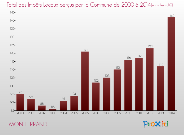 Evolution des Impôts Locaux pour la commune de MONTFERRAND de 2000 à 2014 Evolution des Impôts Locaux pour MONTFERRAND de 2000 à 2014