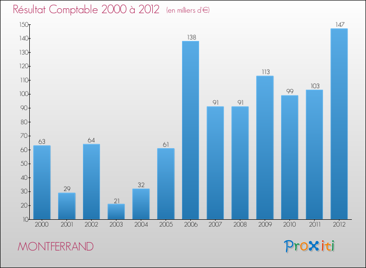 Evolution du résultat comptable pour la commune de MONTFERRAND de 2000 à 2012 Evolution du résultat comptable pour MONTFERRAND de 2000 à 2012
