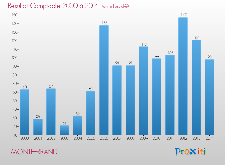 Evolution du résultat comptable pour la commune de MONTFERRAND de 2000 à 2014 Evolution du résultat comptable pour MONTFERRAND de 2000 à 2014