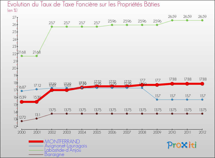 Evolution du taux de la taxe foncière sur le bati pour MONTFERRAND et les communes proches de 2000 à 2012 Comparaison des taux de taxe foncière sur le bati pour MONTFERRAND et les communes voisines de 2000 à 2012