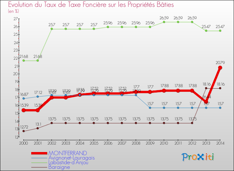Evolution du taux de la taxe foncière sur le bati pour MONTFERRAND et les communes proches de 2000 à 2014 Comparaison des taux de taxe foncière sur le bati pour MONTFERRAND et les communes voisines de 2000 à 2014