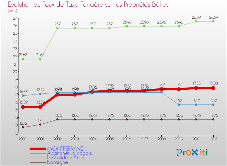 Evolution du taux de la taxe foncière sur le bati pour MONTFERRAND et les communes proches Comparaison des taux de taxe foncière sur le bati pour MONTFERRAND et les communes voisines