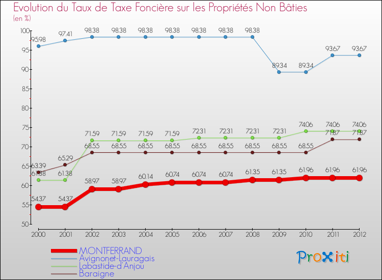Evolution du taux de la taxe foncière sur les immeubles et terrains non batis pour MONTFERRAND et les communes proches de 2000 à 2012 Comparaison des taux de la taxe foncière sur les immeubles et terrains non batis pour MONTFERRAND et les communes voisines de 2000 à 2012