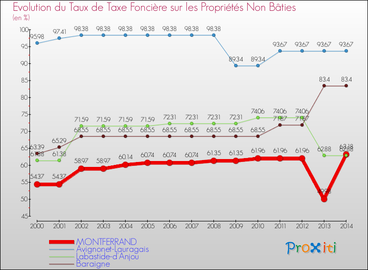 Evolution du taux de la taxe foncière sur les immeubles et terrains non batis pour MONTFERRAND et les communes proches de 2000 à 2014 Comparaison des taux de la taxe foncière sur les immeubles et terrains non batis pour MONTFERRAND et les communes voisines de 2000 à 2014