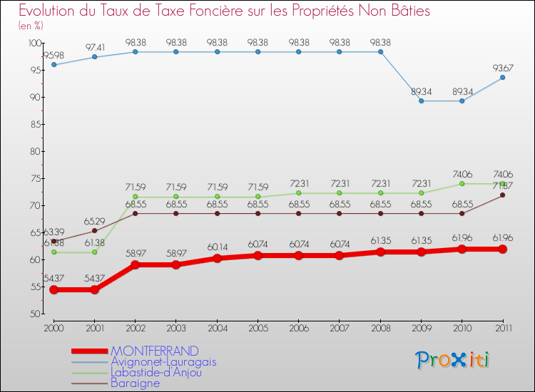 Evolution du taux de la taxe foncière sur les immeubles et terrains non batis pour MONTFERRAND et les communes proches Comparaison des taux de la taxe foncière sur les immeubles et terrains non batis pour MONTFERRAND et les communes voisines