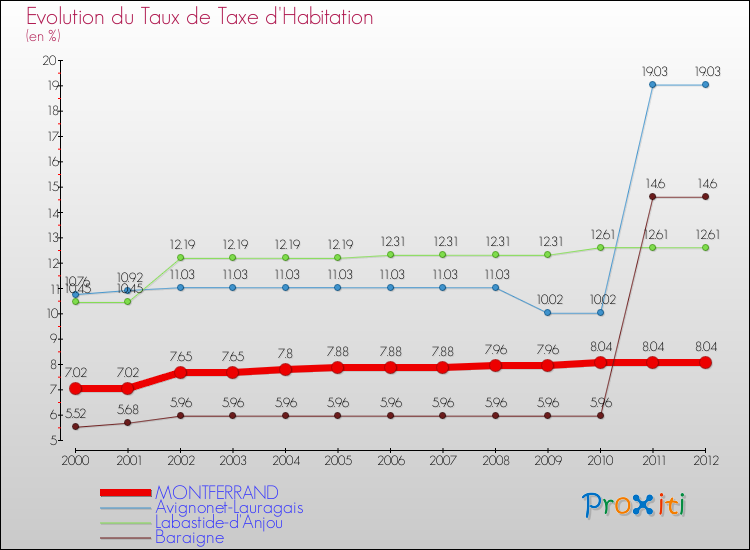 Evolution du taux de la taxe d'habitation pour MONTFERRAND et les communes proches Comparaison des taux de la taxe d'habitation pour MONTFERRAND et les communes voisines