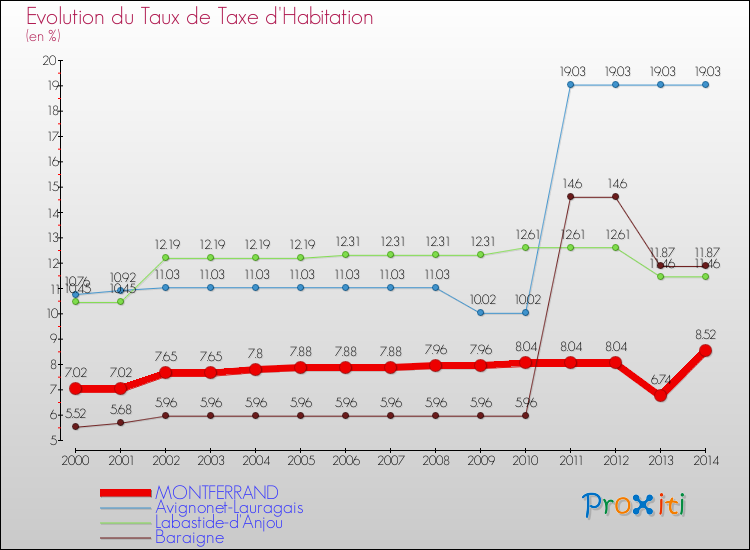 Evolution du taux de la taxe d'habitation pour MONTFERRAND et les communes proches de 2000 à 2014 Comparaison des taux de la taxe d'habitation pour MONTFERRAND et les communes voisines de 2000 à 2014