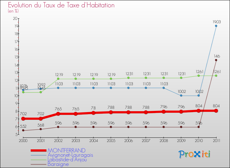 Evolution du taux de la taxe d'habitation pour MONTFERRAND et les communes proches Comparaison des taux de la taxe d'habitation pour MONTFERRAND et les communes voisines