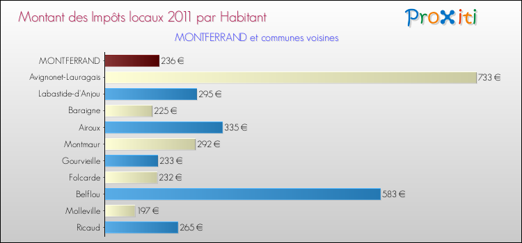 Montant des impôts locaux par Habitant pour MONTFERRAND et les communes proches Comparaison des impôts locaux par habitant pour MONTFERRAND et les communes voisines