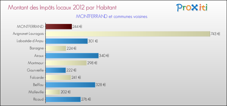 Montant des impôts locaux par Habitant pour MONTFERRAND et les communes proches Comparaison des impôts locaux par habitant pour MONTFERRAND et les communes voisines