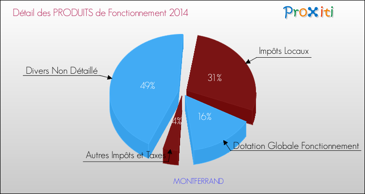 Décomposition du Budget de Fonctionnement 2014 de la commune de MONTFERRAND Budget de Fonctionnement 2014 pour la commune de MONTFERRAND