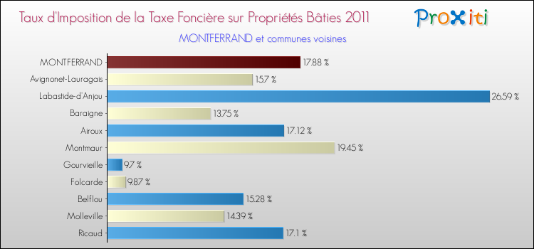 Taux d'imposition de la taxe foncière sur le bati 2011 pour MONTFERRAND et les communes proches Comparaison des taux d'imposition de la taxe foncière sur le bati 2011 pour MONTFERRAND et les communes voisines