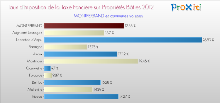 Taux d'imposition de la taxe foncière sur le bati 2012 pour MONTFERRAND et les communes proches Comparaison des taux d'imposition de la taxe foncière sur le bati 2012 pour MONTFERRAND et les communes voisines