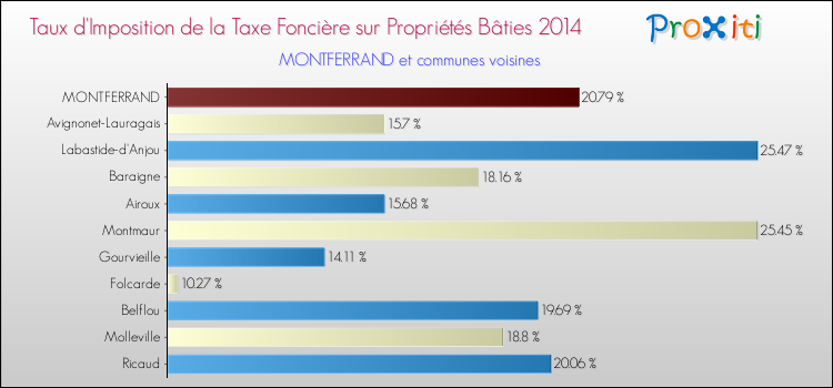 Taux d'imposition de la taxe foncière sur le bati 2014 pour MONTFERRAND et les communes proches Comparaison des taux d'imposition de la taxe foncière sur le bati 2014 pour MONTFERRAND et les communes voisines