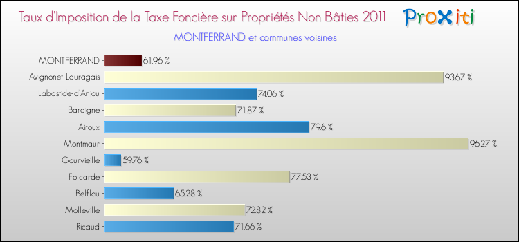 Taux d'imposition de la taxe foncière sur les immeubles et terrains non batis 2011 pour MONTFERRAND et les communes proches Comparaison des taux d'imposition de la taxe foncière sur les immeubles et terrains non batis 2011 pour MONTFERRAND et les communes voisines