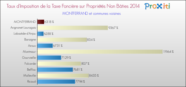 Taux d'imposition de la taxe foncière sur les immeubles et terrains non batis 2014 pour MONTFERRAND et les communes proches Comparaison des taux d'imposition de la taxe foncière sur les immeubles et terrains non batis 2014 pour MONTFERRAND et les communes voisines