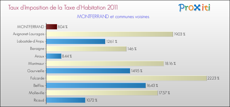 Taux d'imposition de la taxe d'habitation 2011 pour MONTFERRAND et les communes proches Comparaison des taux d'imposition de la taxe d'habitation 2011 pour MONTFERRAND et les communes voisines