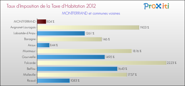 Taux d'imposition de la taxe d'habitation 2012 pour MONTFERRAND et les communes proches Comparaison des taux d'imposition de la taxe d'habitation 2012 pour MONTFERRAND et les communes voisines