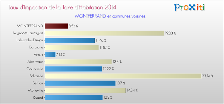 Taux d'imposition de la taxe d'habitation 2014 pour MONTFERRAND et les communes proches Comparaison des taux d'imposition de la taxe d'habitation 2014 pour MONTFERRAND et les communes voisines