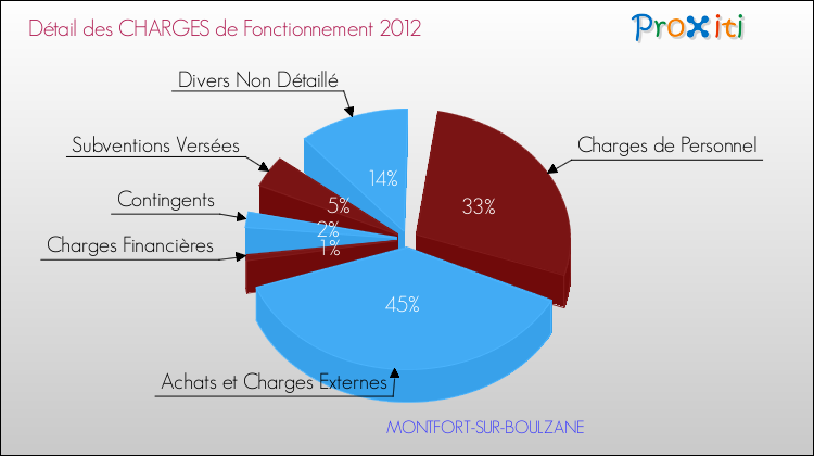 Décomposition des Charges de Fonctionnement 2012 de la commune de MONTFORT-SUR-BOULZANE Charges de Fonctionnement 2012 pour la commune de MONTFORT-SUR-BOULZANE