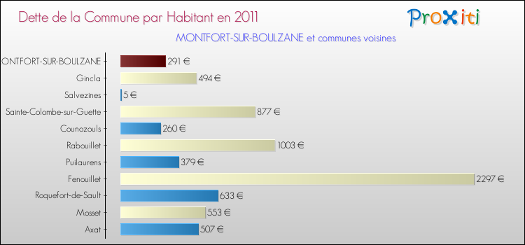 Dette par habitant de la commune en 2011 pour MONTFORT-SUR-BOULZANE et les communes proches Comparaison de la dette par habitant de la commune en 2011 pour MONTFORT-SUR-BOULZANE et les communes voisines