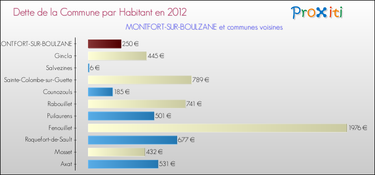 Dette par habitant de la commune en 2012 pour MONTFORT-SUR-BOULZANE et les communes proches Comparaison de la dette par habitant de la commune en 2012 pour MONTFORT-SUR-BOULZANE et les communes voisines