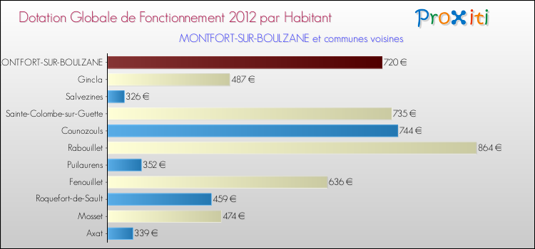 Montant des dotations globales de fonctionnement DGF par Habitant pour MONTFORT-SUR-BOULZANE et les communes proches Comparaison des des dotations globales de fonctionnement DGF par habitant pour MONTFORT-SUR-BOULZANE et les communes voisines