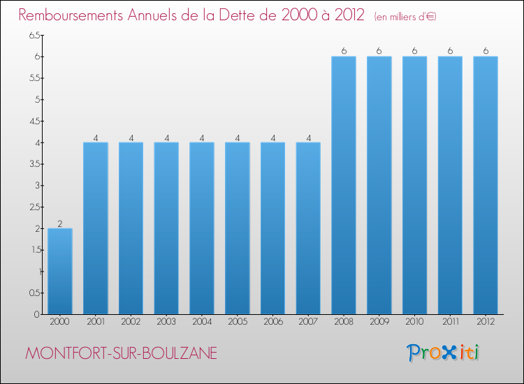 Evolution de l'annuité de la dette pour la commune de MONTFORT-SUR-BOULZANE de 2000 à 2012 Annuités de la dette pour MONTFORT-SUR-BOULZANE de 2000 à 2012