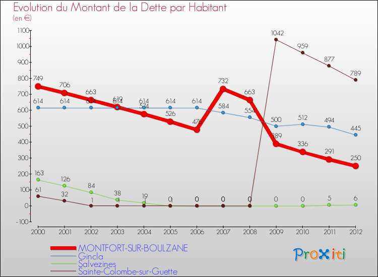 Evolution de la dette par habitant pour la commune de MONTFORT-SUR-BOULZANE et les communes proches de 2000 à 2012 Comparaison de la dette par habitant pour MONTFORT-SUR-BOULZANE et les communes voisines de 2000 à 2012