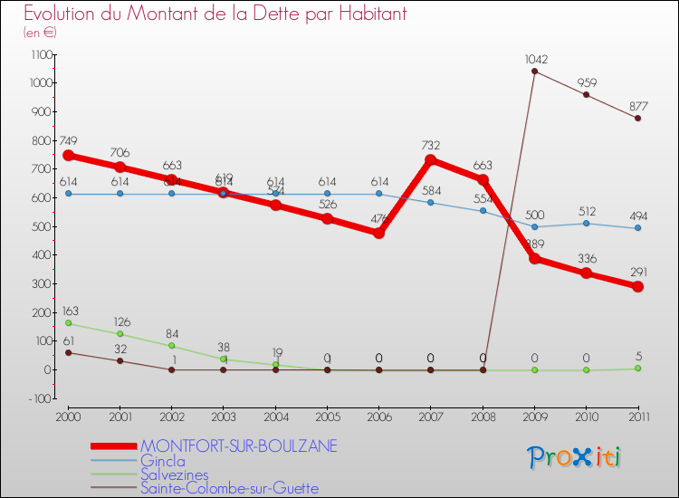 Evolution de la dette par habitant pour la commune de MONTFORT-SUR-BOULZANE et les communes proches Comparaison de la dette par habitant pour MONTFORT-SUR-BOULZANE et les communes voisines