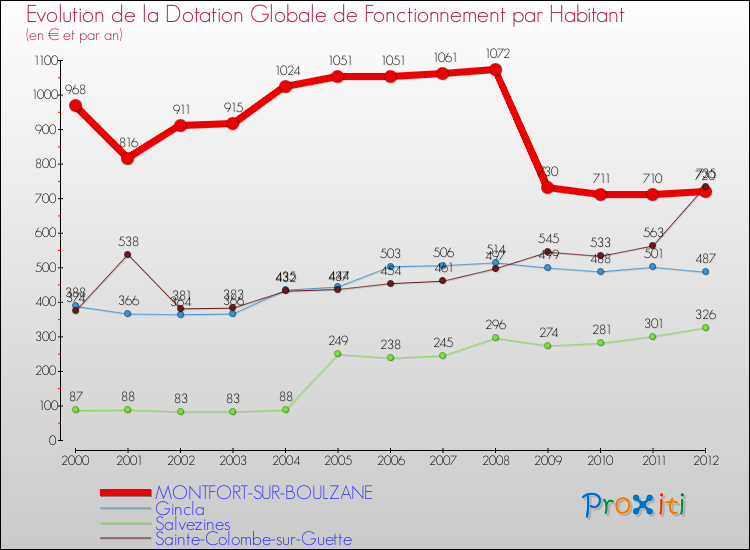 Evolution et montant de la dotation globale de fonctionnement par Habitant pour MONTFORT-SUR-BOULZANE et les communes proches Comparaison des dotations globales de fonctionnement par habitant pour MONTFORT-SUR-BOULZANE et les communes voisines
