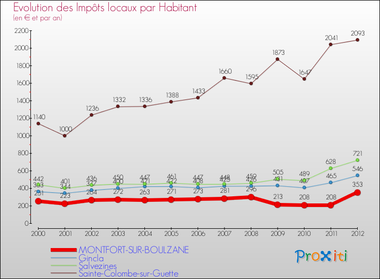 Evolution et montant des impôts locaux par Habitant pour MONTFORT-SUR-BOULZANE et les communes proches Comparaison des impôts locaux par habitant pour MONTFORT-SUR-BOULZANE et les communes voisines