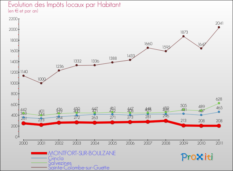 Evolution et montant des impôts locaux par Habitant pour MONTFORT-SUR-BOULZANE et les communes proches Comparaison des impôts locaux par habitant pour MONTFORT-SUR-BOULZANE et les communes voisines