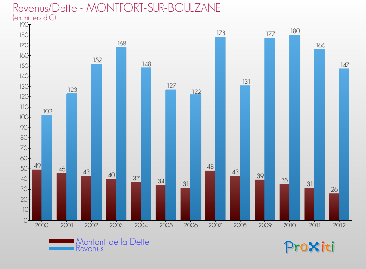 Evolution comparée de la dette et des revenus pour la commune de MONTFORT-SUR-BOULZANE de 2000 à 2012 Comparaison de la dette et des revenus pour MONTFORT-SUR-BOULZANE de 2000 à 2012