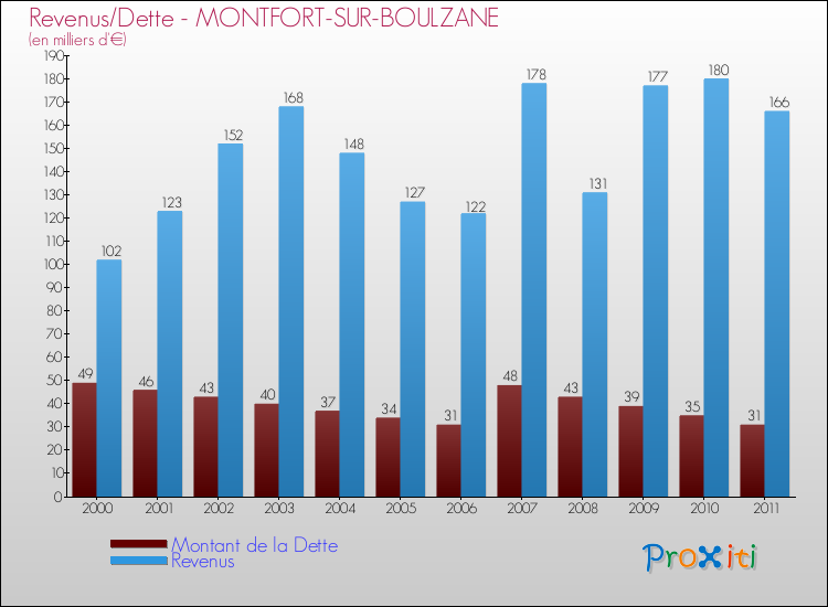 Evolution comparée de la dette et des revenus pour la commune de MONTFORT-SUR-BOULZANE de 2000 à 2011 Comparaison de la dette et des revenus pour MONTFORT-SUR-BOULZANE de 2000 à 2011