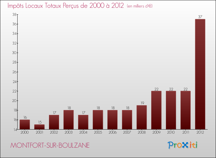 Evolution des Impôts Locaux pour la commune de MONTFORT-SUR-BOULZANE de 2000 à 2012 Evolution des Impôts Locaux pour MONTFORT-SUR-BOULZANE de 2000 à 2012