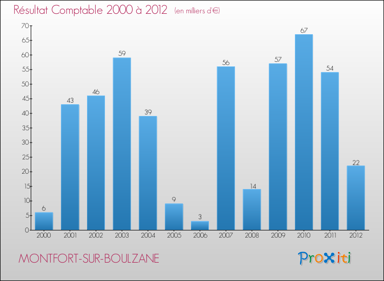 Evolution du résultat comptable pour la commune de MONTFORT-SUR-BOULZANE de 2000 à 2012 Evolution du résultat comptable pour MONTFORT-SUR-BOULZANE de 2000 à 2012