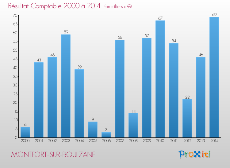 Evolution du résultat comptable pour la commune de MONTFORT-SUR-BOULZANE de 2000 à 2014 Evolution du résultat comptable pour MONTFORT-SUR-BOULZANE de 2000 à 2014