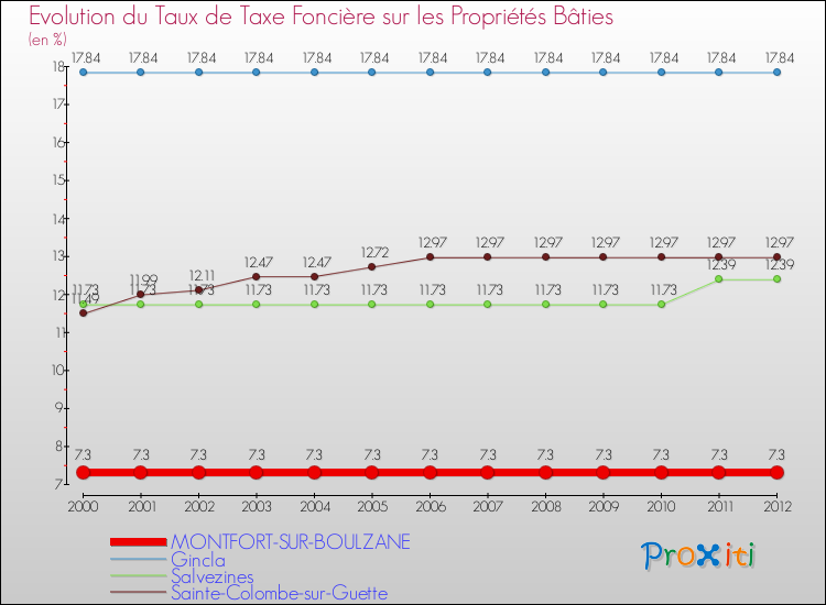 Evolution du taux de la taxe foncière sur le bati pour MONTFORT-SUR-BOULZANE et les communes proches de 2000 à 2012 Comparaison des taux de taxe foncière sur le bati pour MONTFORT-SUR-BOULZANE et les communes voisines de 2000 à 2012